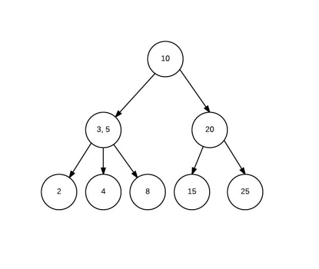 23 Trees, B Trees and B+ Trees Kamal’s Tech Blog